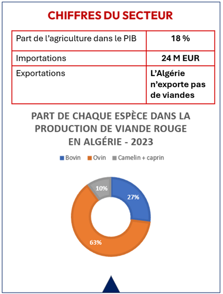 Chiffres clés du secteur des viandes & charcuteries